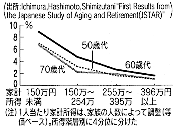 図　1人当たり家計所得に占める過去1年間の医療費自己負担の割合