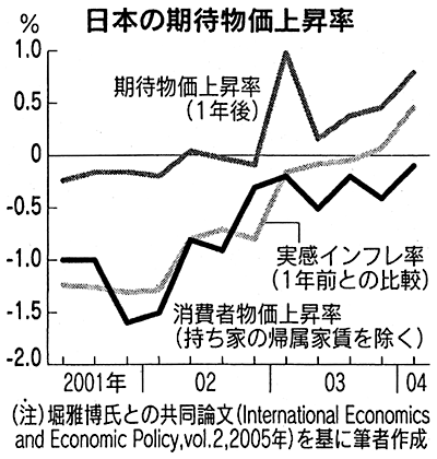 図　日本の期待物価上昇率