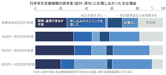 図：日本学生支援機構の奨学金（給付・貸与）に応募しなかった主な理由