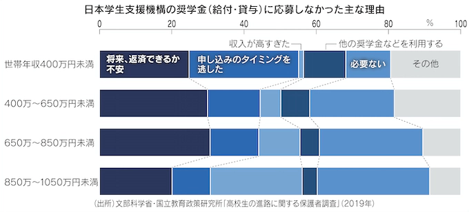 図:日本学生支援機構の奨学金(給付・貸与)に応募しなかった主な理由 図:日本学生支援機構の奨学金(給付・貸与)に応募しなかった主な理由