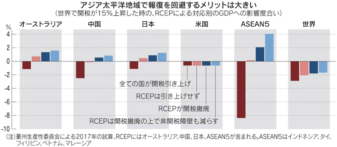 図:アジア太平洋地域で報復を回避するメリットは大きい 図:アジア太平洋地域で報復を回避するメリットは大きい
