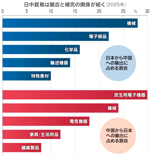 図　日中貿易は競合と補完の関係が続く