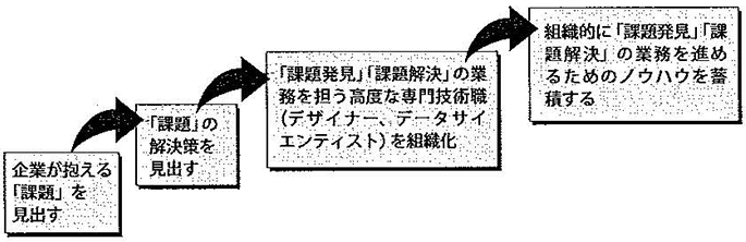 図解2：中小企業のIoTステップ