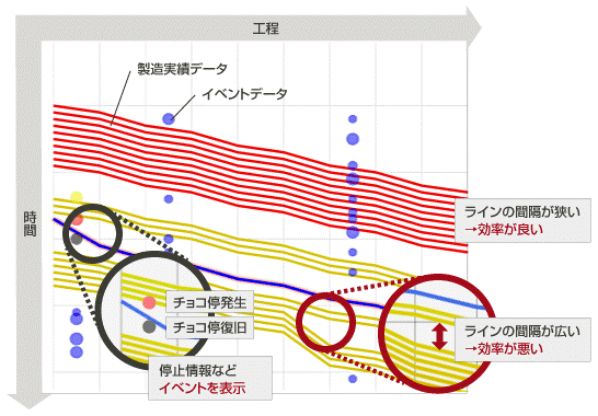 VisuaLineにより、1製品ごとに工程のボトルネックを細かく可視化 VisuaLineにより、1製品ごとに工程のボトルネックを細かく可視化