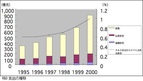 R&D 支出の推移