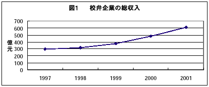 図1校弁企業の総収入