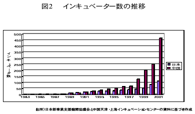 図2インキュベーター数の推移 図2インキュベーター数の推移