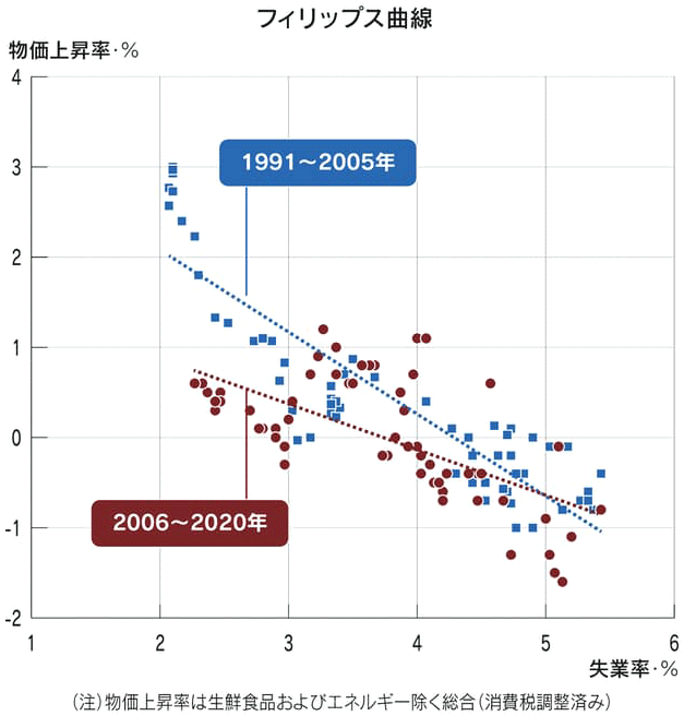 図：フィリップ曲線