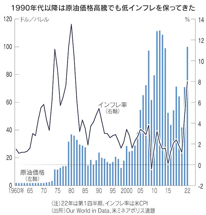 図：1990年代以降は原油価格高騰でも低インフレを保ってきた