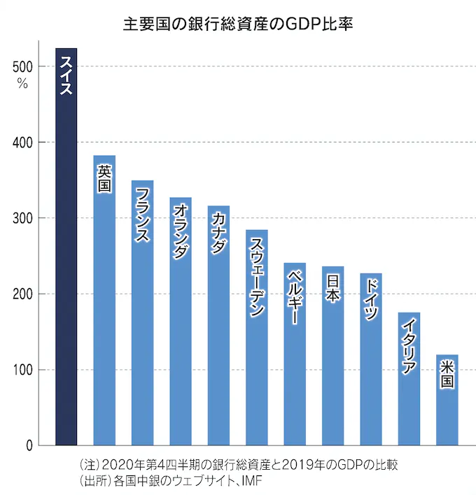 図：主要国の銀行総資産のGDP比率