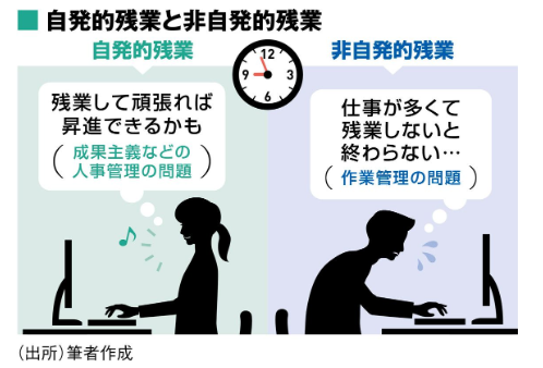 図:自発的残業と非自発的残業 図:自発的残業と非自発的残業