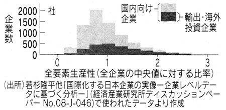 図2 国内向け企業と輸出・海外投資企業の生産性の分布 図2 国内向け企業と輸出・海外投資企業の生産性の分布