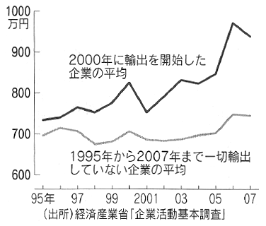グラフ：輸出によって労働生産性は向上する