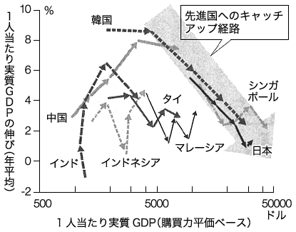 図：アジア各国における1970年以降の1人当たり実質GDPとその伸び率の関係