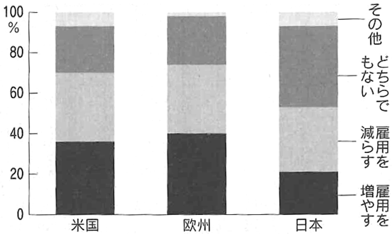 図：国際貿易は国内の雇用を増やすと思うか