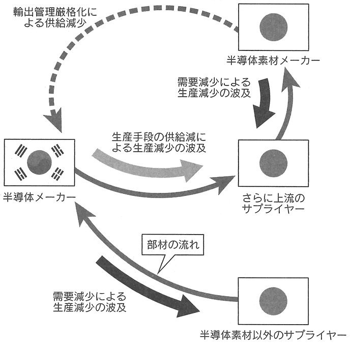 図:半導体素材の輸出管理厳格化の影響 図:半導体素材の輸出管理厳格化の影響