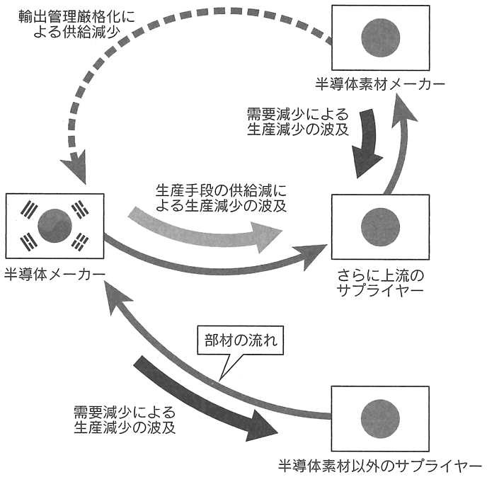 図：半導体素材の輸出管理厳格化の影響