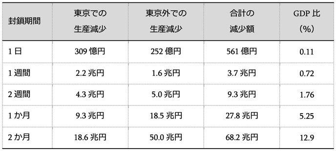 表：東京の「完全ロックダウン」による経済的影響