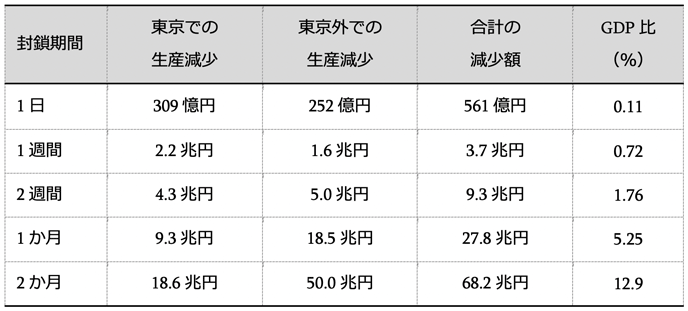 Rieti もし東京が 完全ロックダウン したら 巨額損失と地方への大打撃