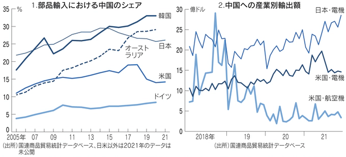 図:1.部品輸入における中国のシェア、2.中国への産業別輸出額 図:1.部品輸入における中国のシェア、2.中国への産業別輸出額