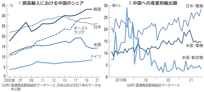 図：1.部品輸入における中国のシェア、2.中国への産業別輸出額