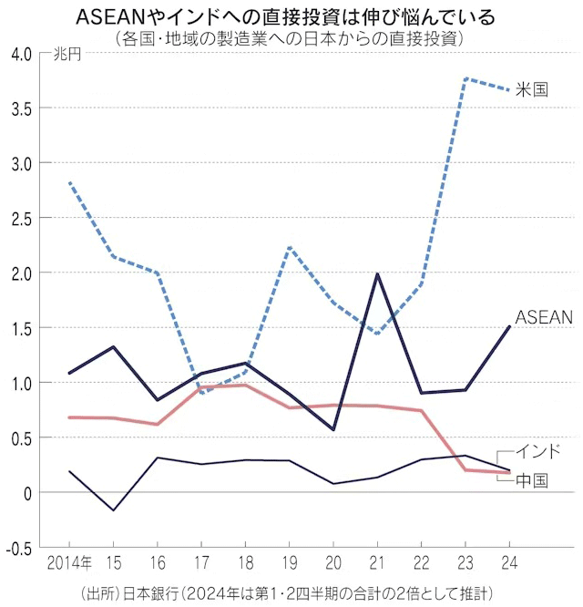 図:ASEANやインドの直接投資は伸び悩んでいる 図:ASEANやインドの直接投資は伸び悩んでいる