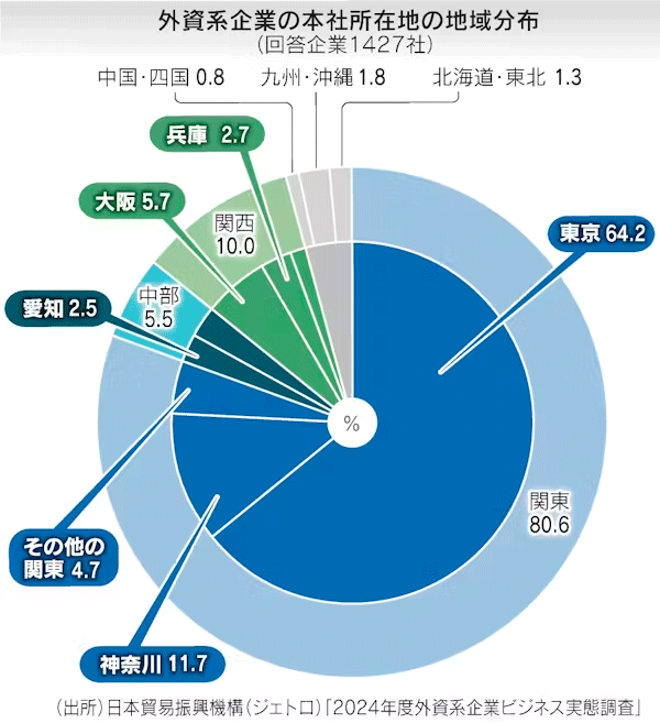 図：外資系企業の本社所在地の地域分布