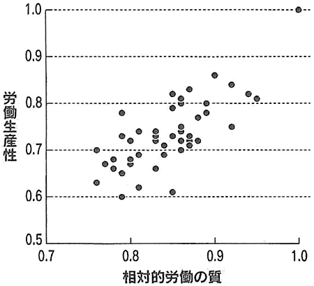 図：都道府県間の労働生産性と「相対的労働の質」指数の相関（2010年）