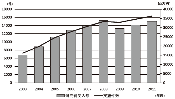 図1：民間企業との共同研究実施件数及び研究費受入額の推移