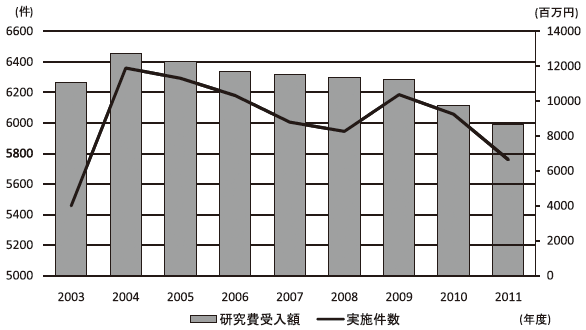 図2：民間企業からの受託研究の実施件数及び研究費受入額の推移