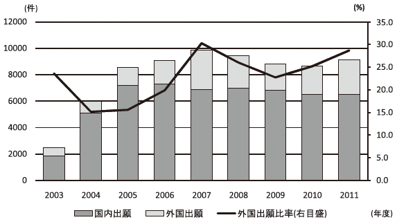 図3：特許出願件数の推移