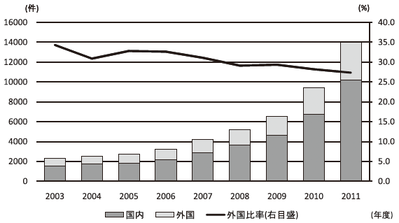 図4：特許権保有件数の推移