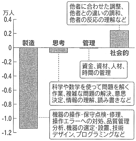 図:業務量(人数換算)でみたわが国製造業の純輸出変化(1995~2005年) 図:業務量(人数換算)でみたわが国製造業の純輸出変化(1995~2005年)