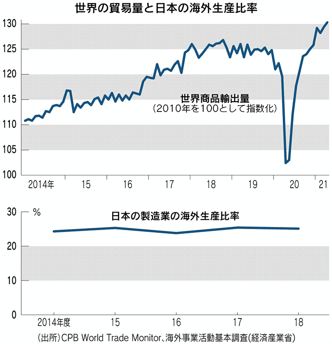 世界の貿易量と日本の海外生産比率 世界の貿易量と日本の海外生産比率