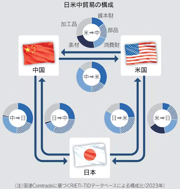 各国の輸出に占める海外輸入投入文の割合 日米中貿易の構成