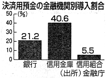 決済用預金の金融機関別導入割合