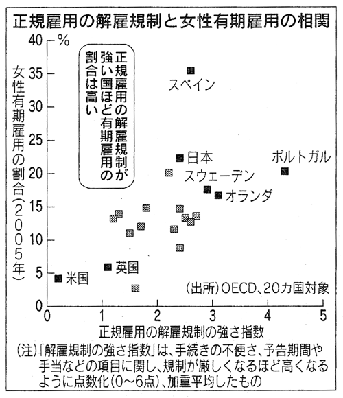 正規雇用の解雇規制と女性有期雇用の相関