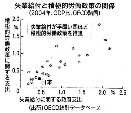 図：失業給付と積極的労働政策の関係