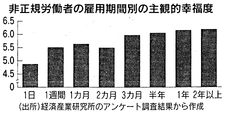 図：非正規労働者の雇用期間別の主観的幸福度