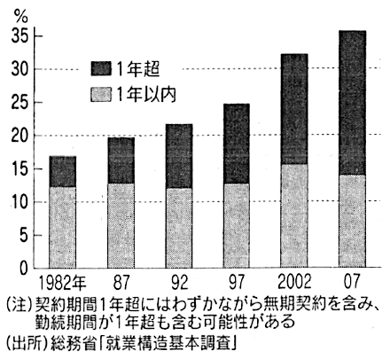 図：契約期間別の非正規雇用労働者の雇用者全体に占める割合