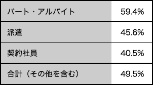 表:賃金が50%上乗せされても転勤や異動を望まない者の割合 表:賃金が50%上乗せされても転勤や異動を望まない者の割合