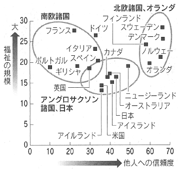 図：他人への信頼と福祉国家の規模