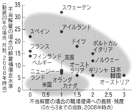 図:不当解雇の補償水準と職場復帰の義務・頻度 図:不当解雇の補償水準と職場復帰の義務・頻度
