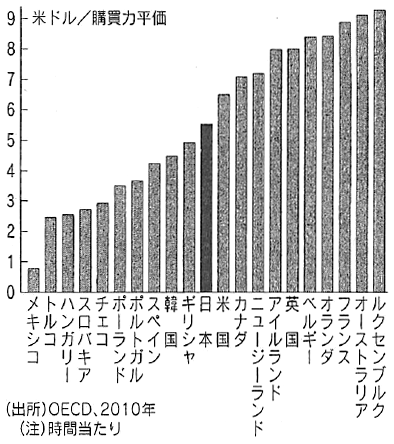 図:実質最低賃金 図:実質最低賃金