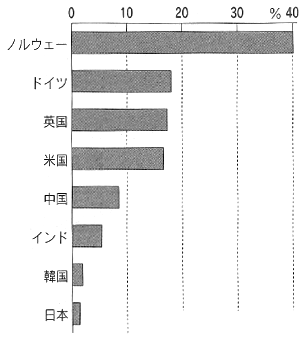 図：女性役員の比率