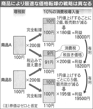 Rieti 消費税転嫁 冷静に議論を