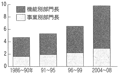 図：米大企業のCEOの管理範囲