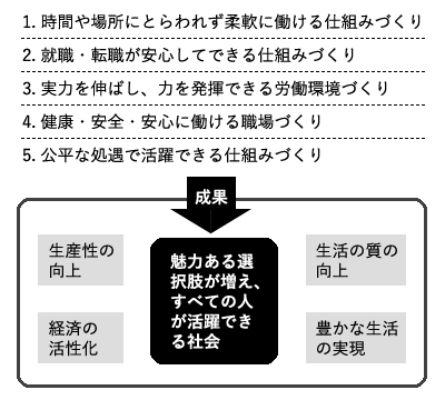 図：多様な働き方への改革