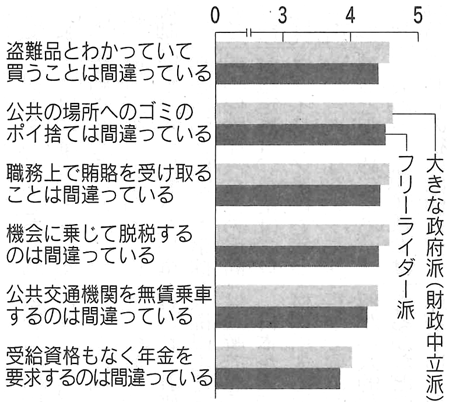 図：公共心の低いフリーライダー派