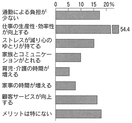 グラフ：従業員に聞いたテレワークのメリット